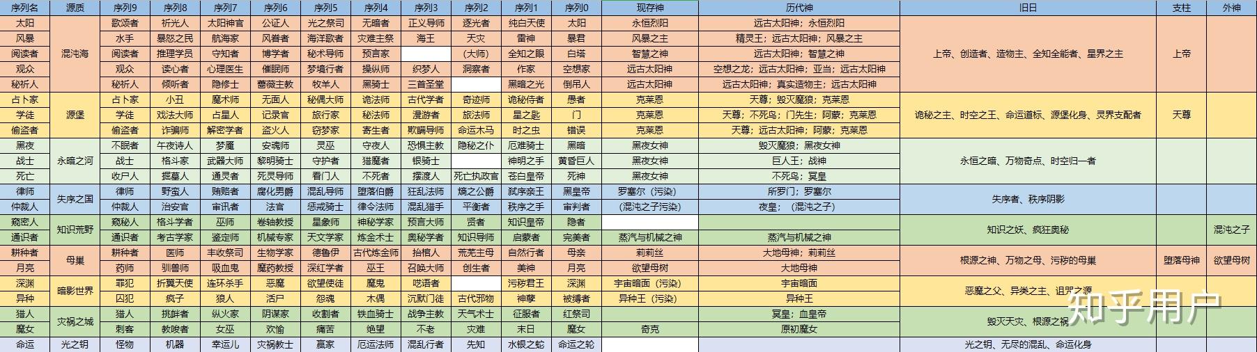 诡秘之主中的22条途径你最想选择哪个中途不改变途径