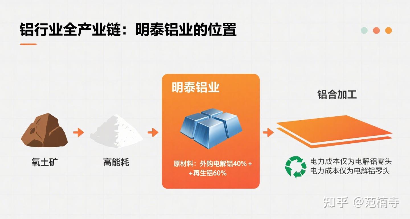 明泰铝业：被低估的加工龙头，正站在量增+盈利修复的双重拐点- 知乎