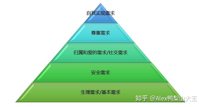 學過經管或心理學的人都知道馬斯洛需求層次理論(hierarchical theory