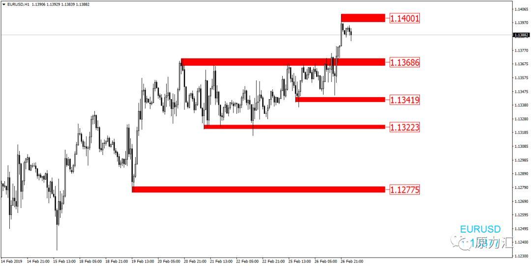 eurusd h1黃金短線走勢小幅上行,下跌動能減弱,日內交易建議在1323