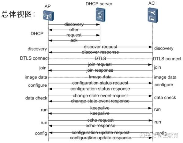 【网工知识点】CAPWAP基础原理 - 知乎