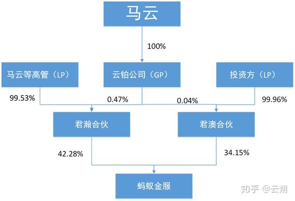 公司主体架构之有限合伙架构