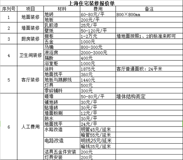 上海家裝多少錢一平米上海裝修報價表