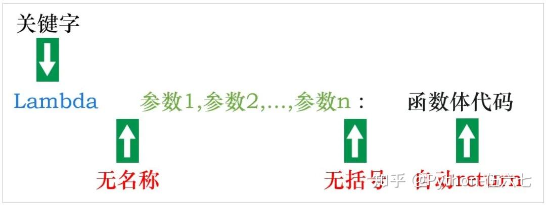 Python“ 快餐 ”来袭！Lambda表达式秒懂指南 - 知乎