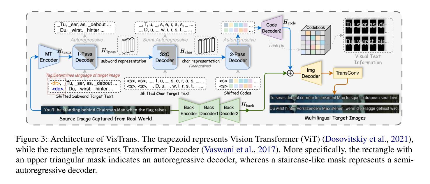 I2I Translation