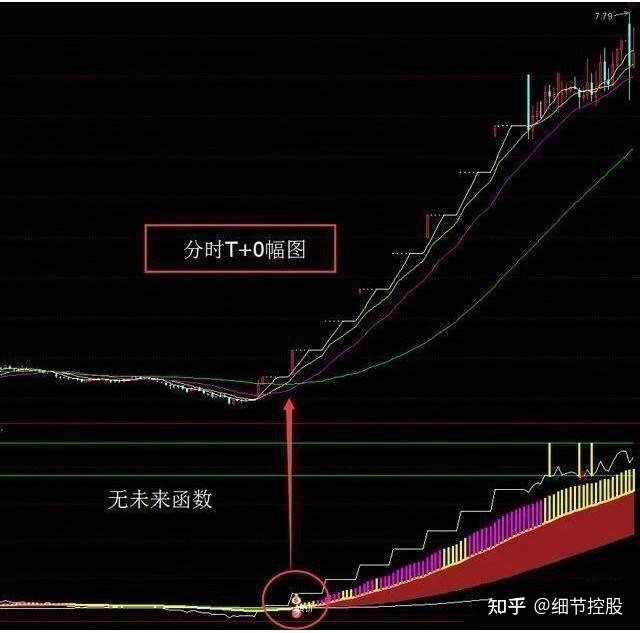 t 0操作技巧(图解)以下个股分时图均为实例