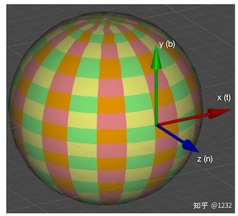 一篇文章讲述我对切线空间(Tangent Space)的全部理解 - 知乎