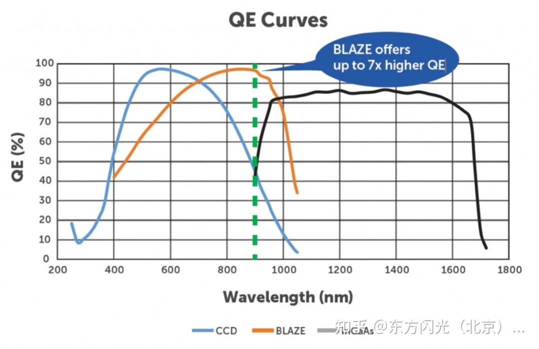 BLAZE®科学CCD在光谱应用中的卓越表现（一） - 知乎
