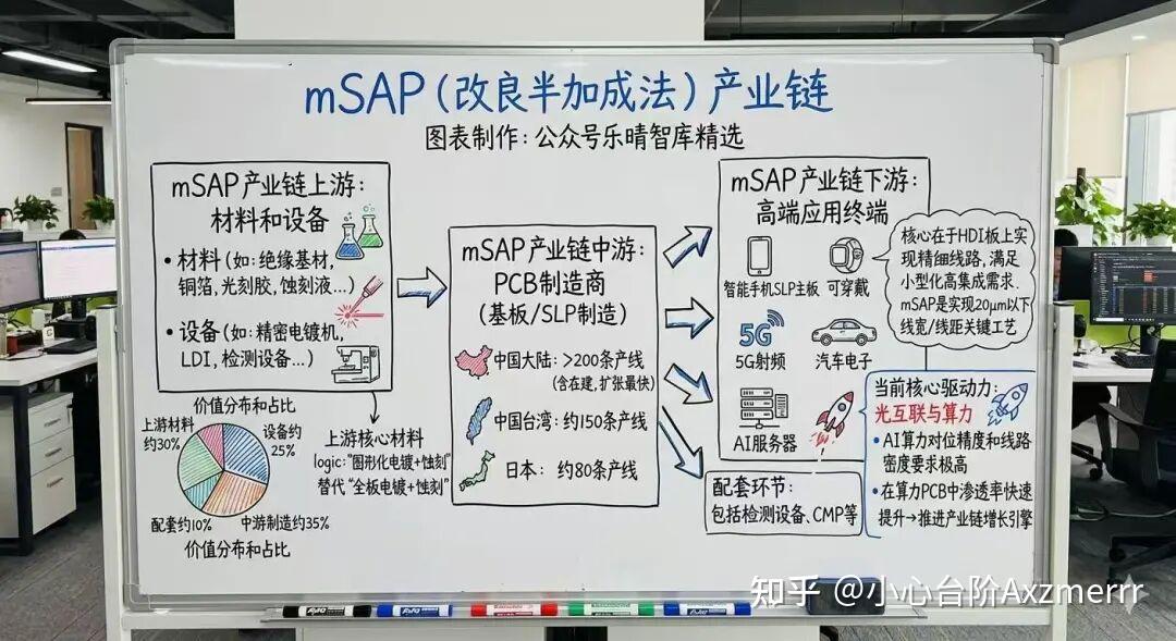 算力核心赛道：mSAP产业链全解析 - 知乎