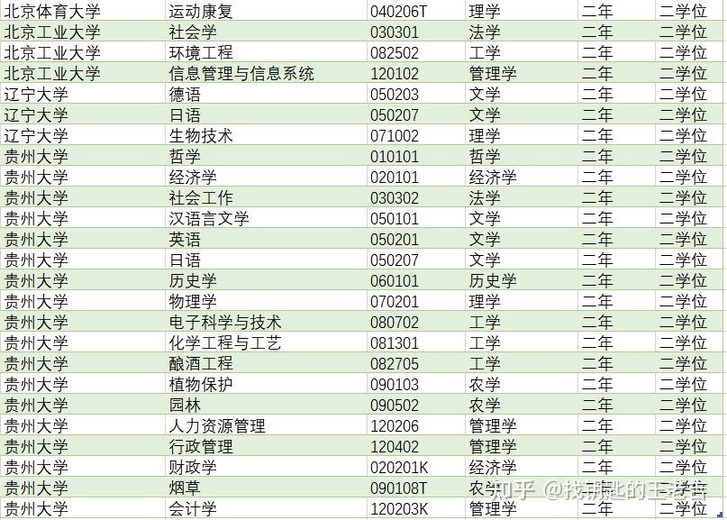 學位隨筆1從教育部公佈2021年度普通高等學校新增和撤銷本科專業名單