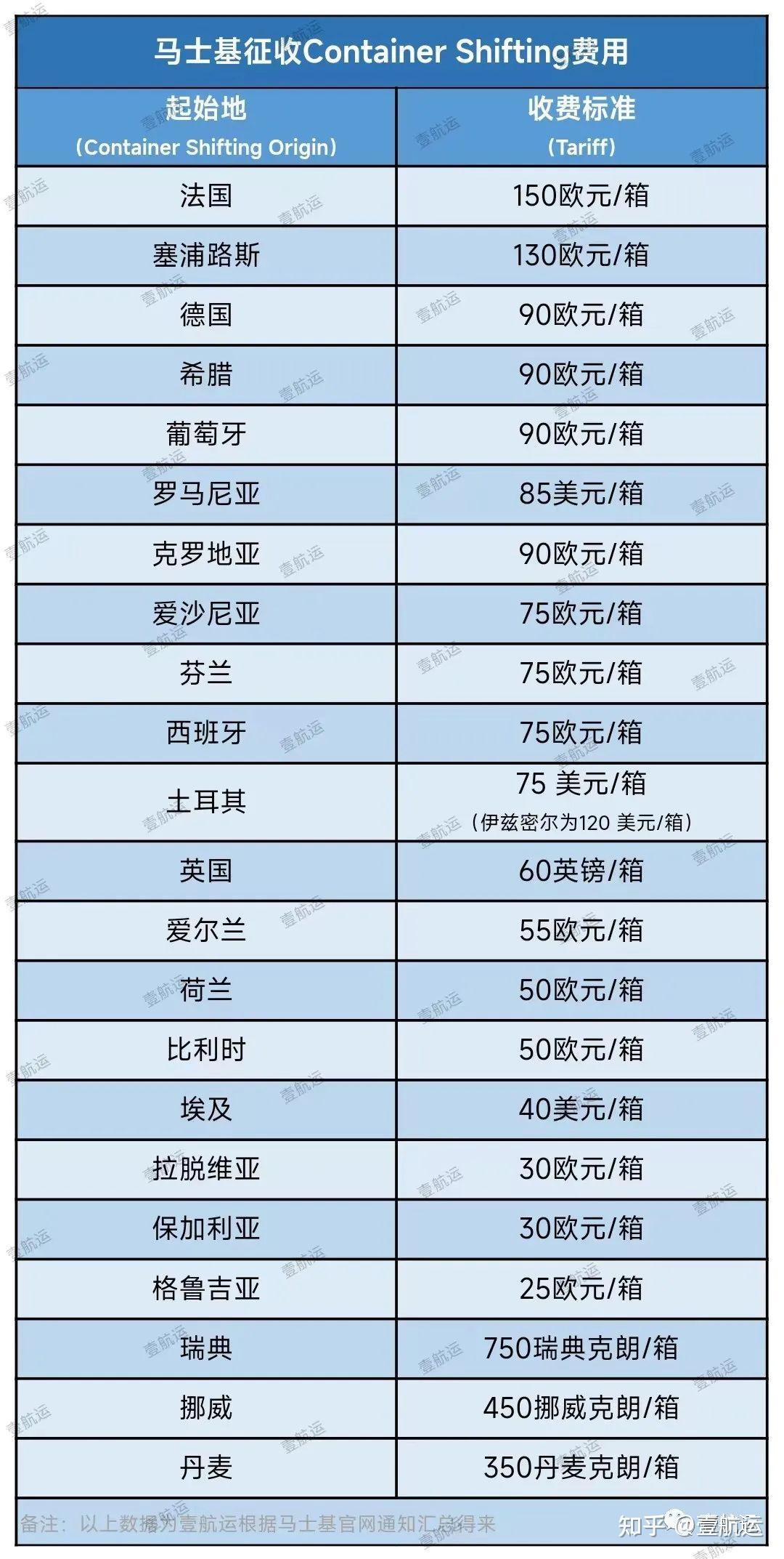 战争附加费、运河附加费、港口拥堵费...即将杀到丨壹航运- 知乎