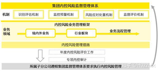 企业风控体系建设系列文章12023年应如何做好中央企业内部控制体系