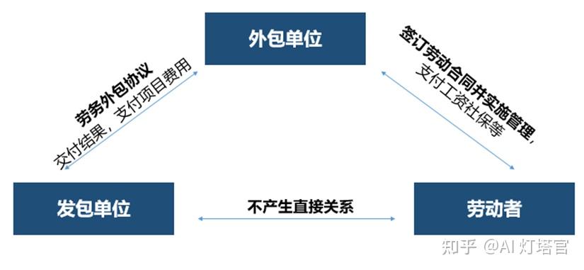 劳务派遣、劳务外包和人力资源外包 ,终于一次性讲清楚(有图有说明) - 知乎