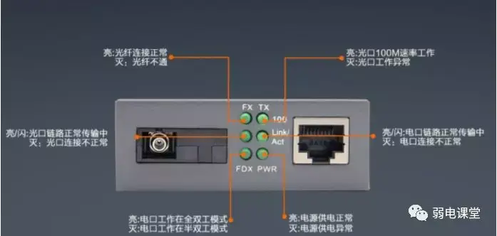 光纤收发器的工作原理,如何接收,如何发射? - 知乎