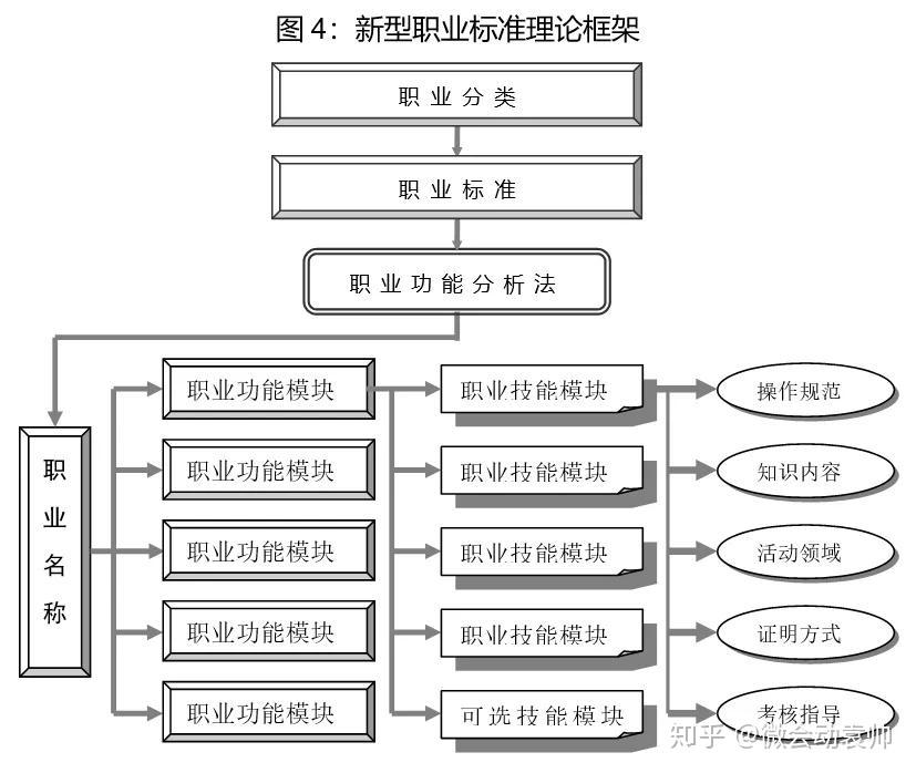 新职业新技能七职业分类和职业标准
