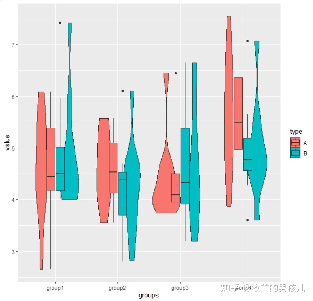 R语言ggplot2分组的小提琴图加箱线图简单小例子 - 知乎