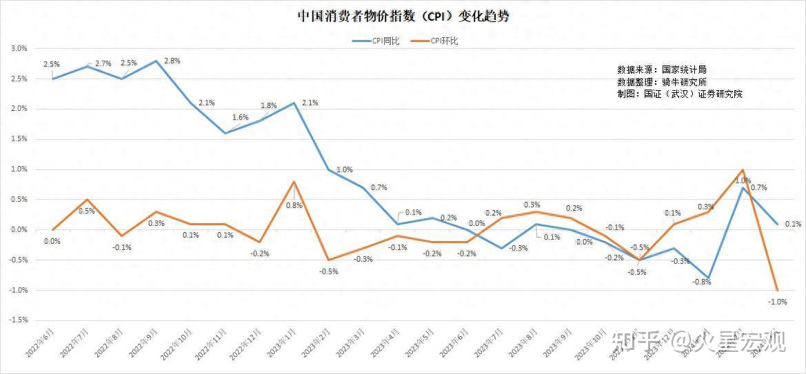 春节回升的物价,3月份即被疲软的消费打回原形,短期仍不乐观