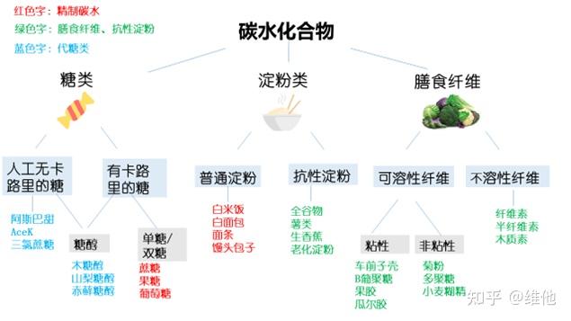 碳水化合物功能性一圖分類該吃什麼和不該吃什麼