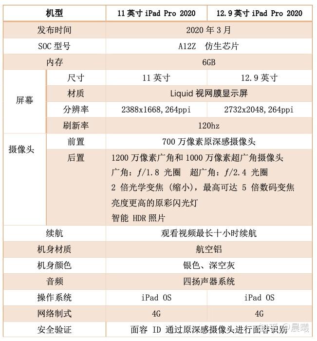 2021年6月10日更新ipadpro2020使用感受ipadpro2020发布了一年多还好