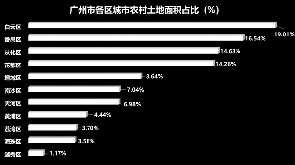 大数据分析广州0 城中村 村中城 知乎