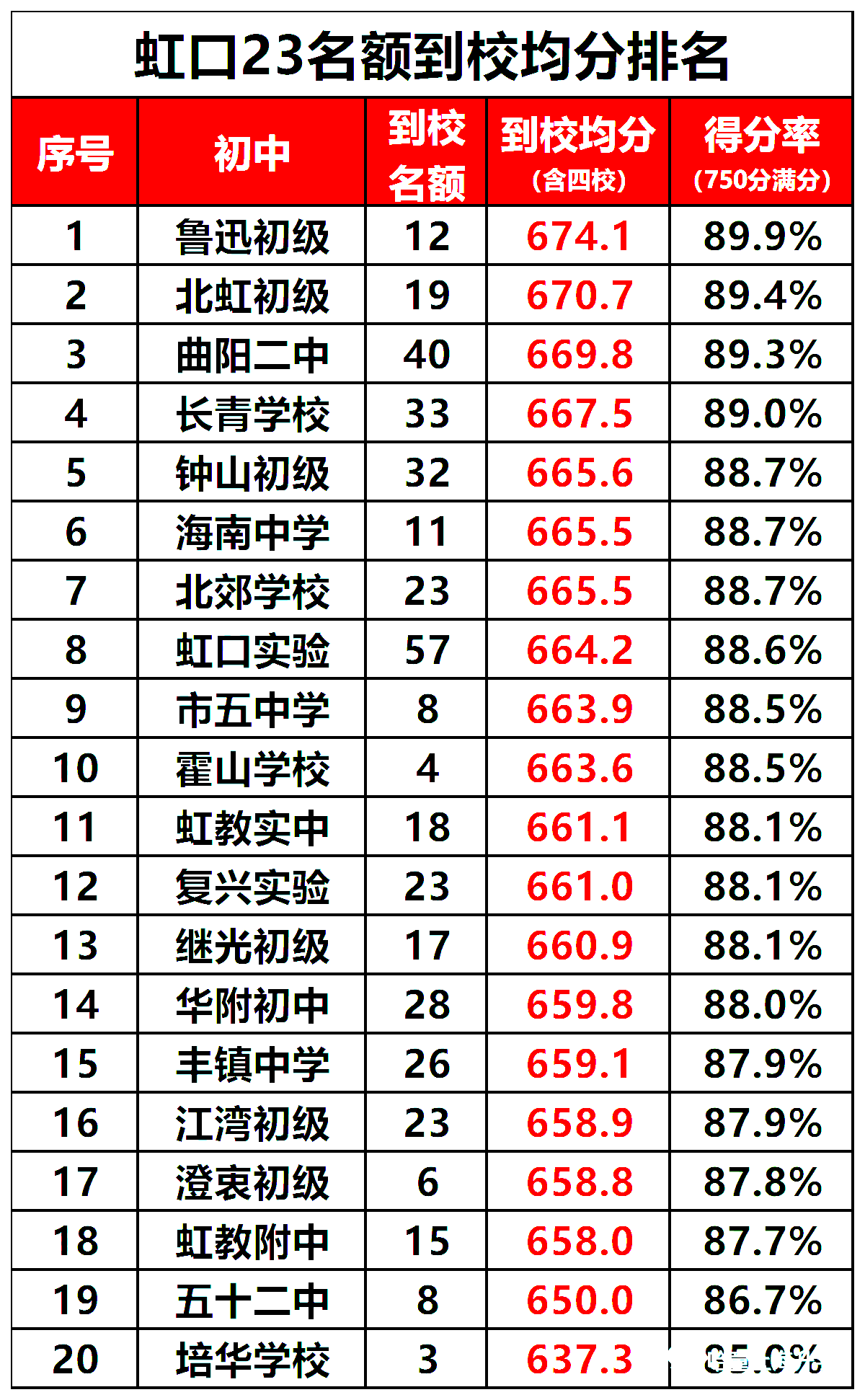 复兴高中还是上海八大金刚高中之一,实力出于八大中游水平