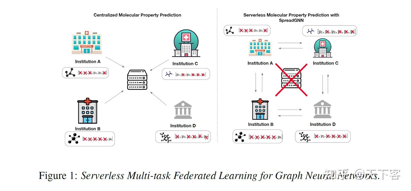 论文笔记：ICML'21 SpreadGNN: Serverless Multi task Federated Learning for ...