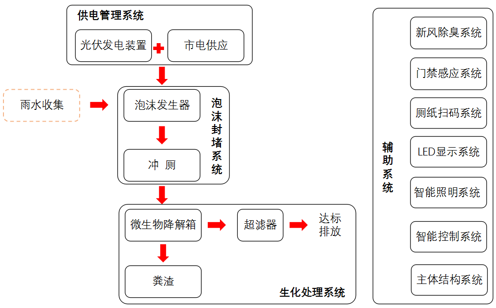 智能智慧生态厕所基本原理示意图二,技术关键技术特点:各项技术指标