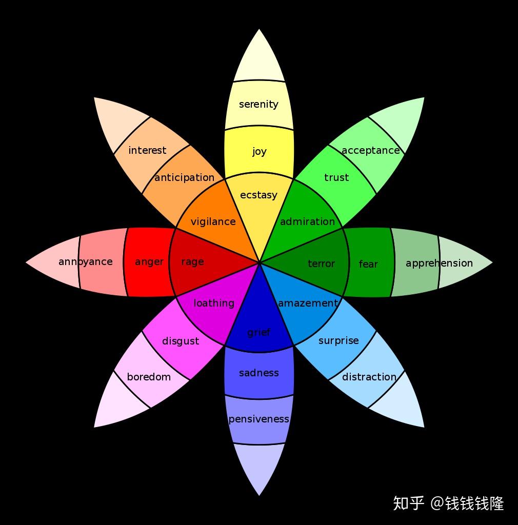 普拉奇克情绪三维模型由美国心理学家普拉奇克(r.