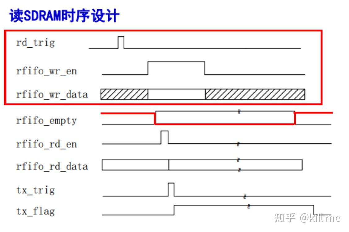 SDRAM FIFO连接各个module - 知乎