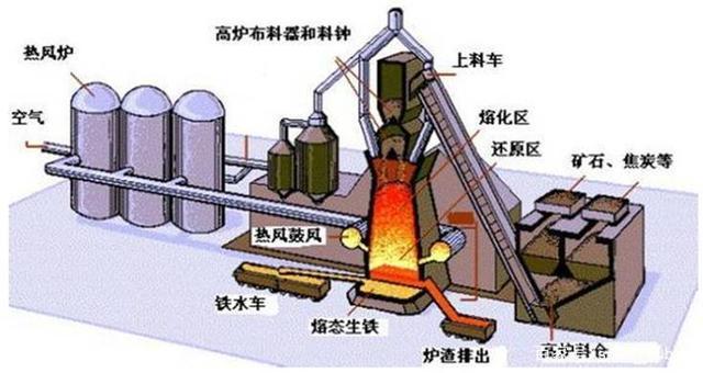 高炉生产过程就是将铁矿石在高温下冶炼成生铁的过程