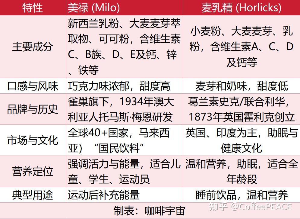 从咖啡到美禄Milo Dinosaur:解码东南亚的“甜味基因” - 知乎