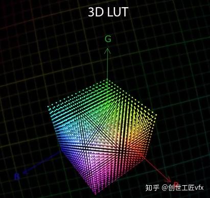 3d Lut Math 影视后期中的LUT是什么 - 知乎