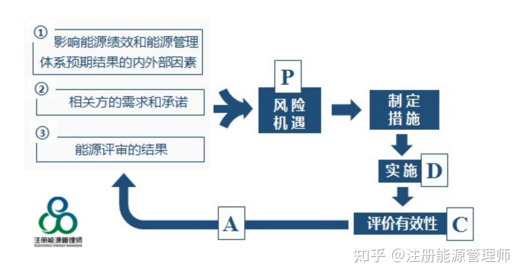 2.識別風險和機遇的益處