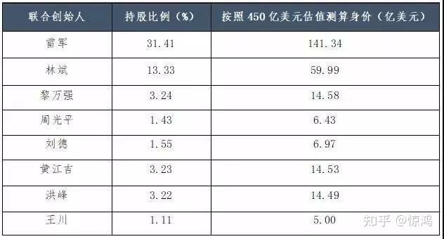 小米股东 十大股东图片