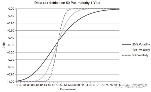 期权基础之希腊字母delta(I): 波动率影响和20-80线性法则 - 知乎