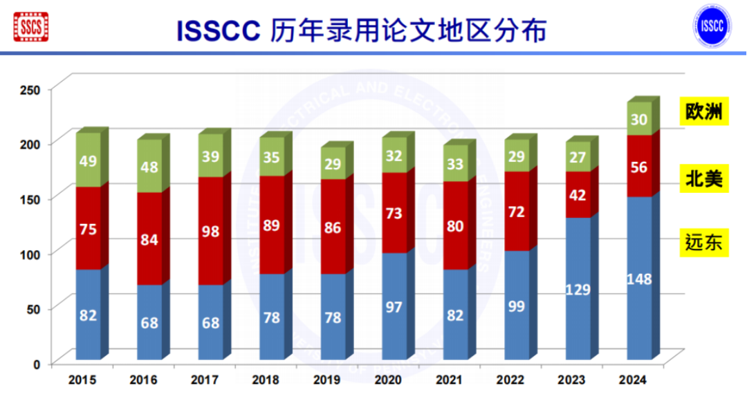 对话罗文基教授，解析ISSCC2024背后的产业趋势 知乎