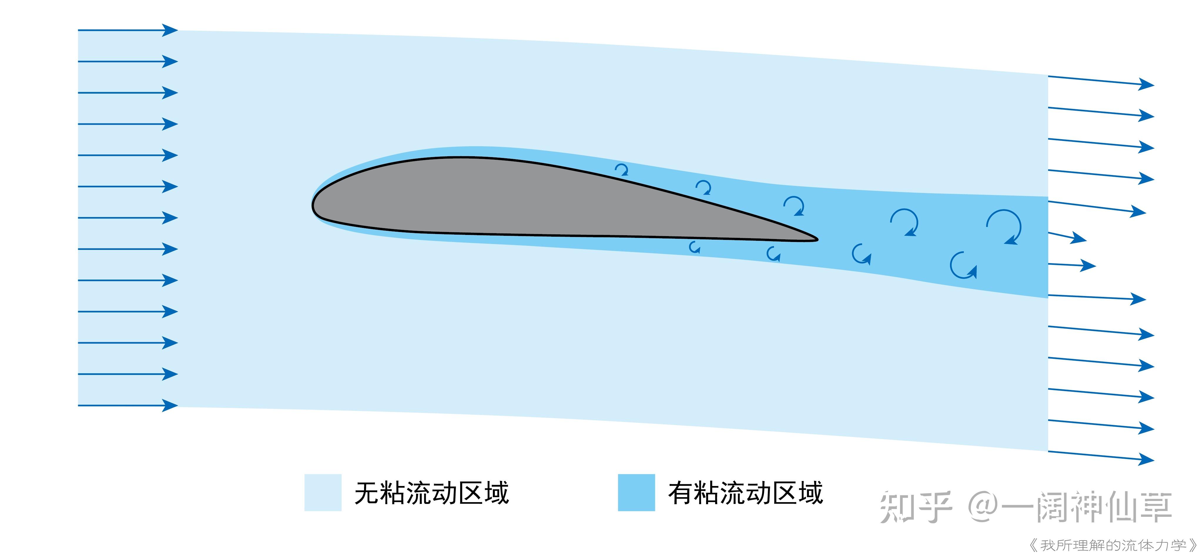 流体力学中的势函数和流函数有什么物理或者几何意义?能不能简单直观明了一点的解释一下,感觉很抽象。 - 知乎