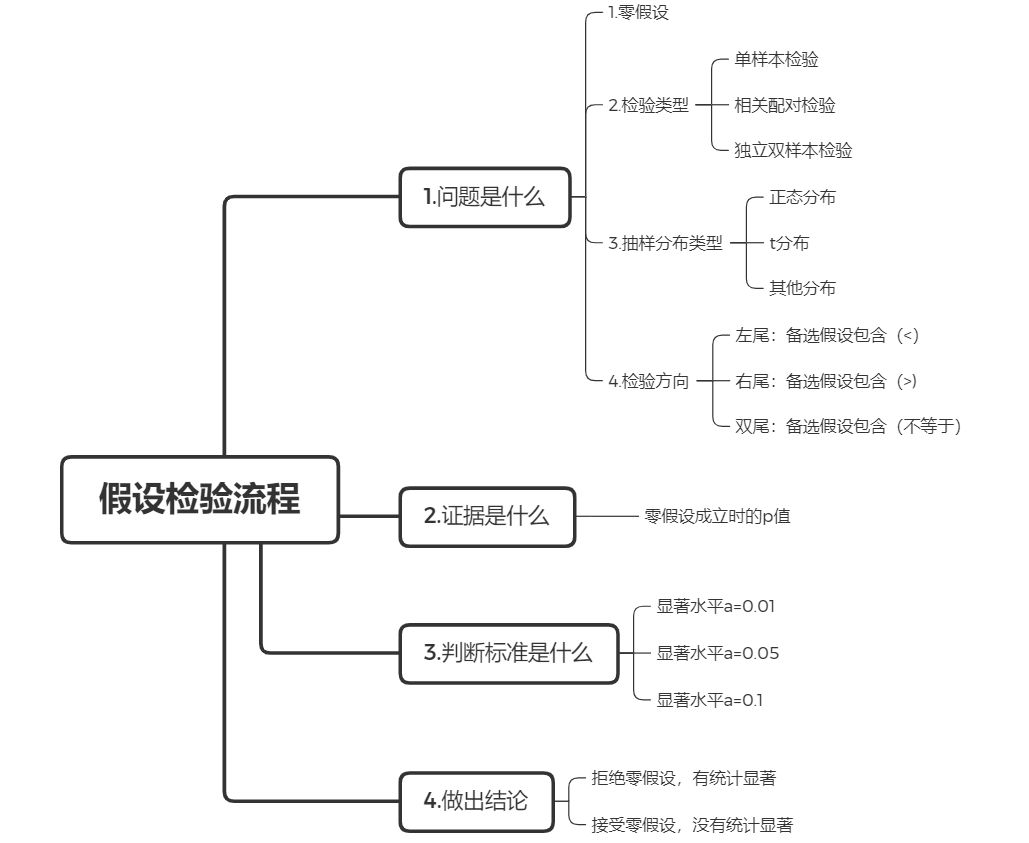 2.现在用假设检验进一步验证