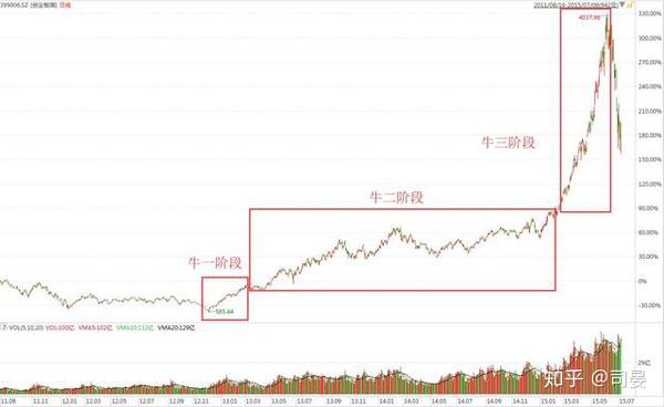 从历史上看 牛市是有3个阶段的 现在是处于哪一个阶段 知乎