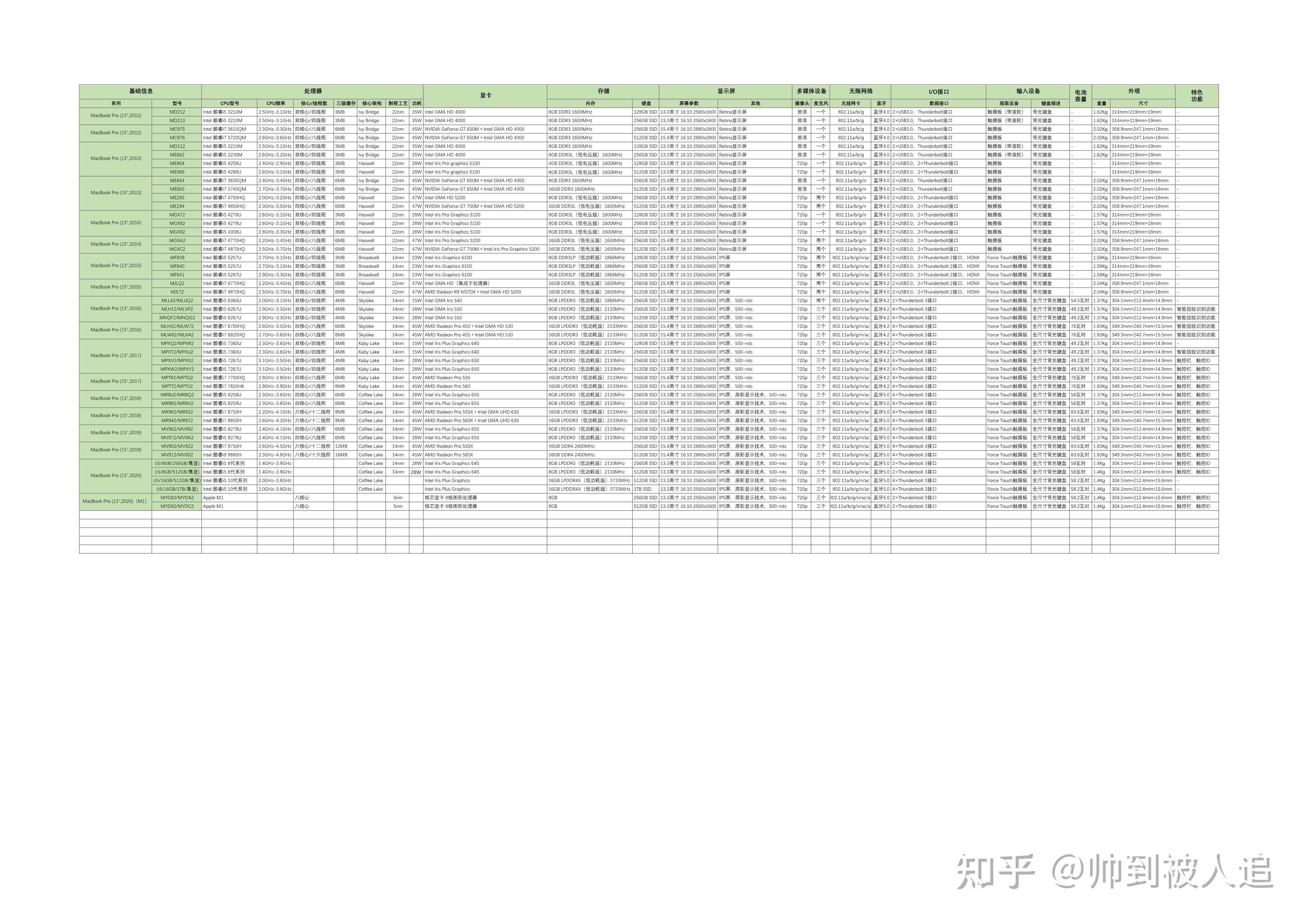 macbookpro全部型号对比图片