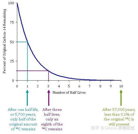 half-life-the-time-it-takes-for-half-the-atoms-of-a-radioactive