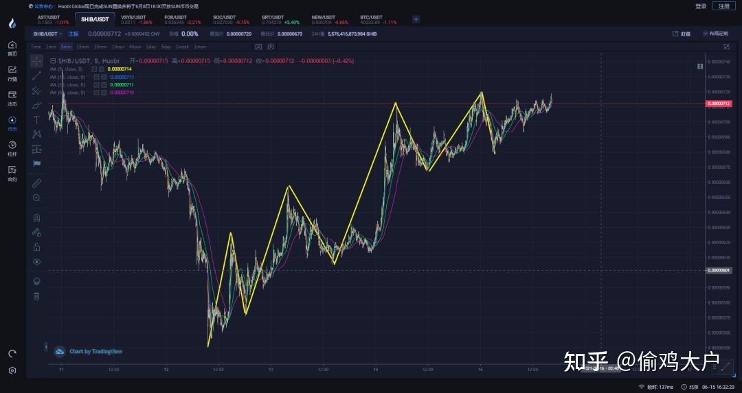 shib第二回趋势将完成行情可反转