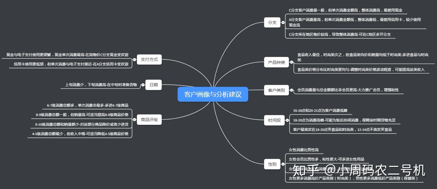 超市消费客户画像