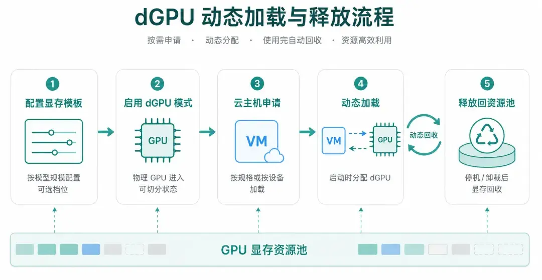 ZStack dGPU：让虚拟机里的 GPU 也能按需切分 - 知乎