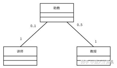 技能三:UML建模|2 类图和对象图|2.2 分析识别类,绘制类图 - 知乎
