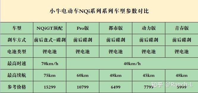 在车型上媲美小型摩托车,重量上已经属于电动摩托车类型,是一定要上牌