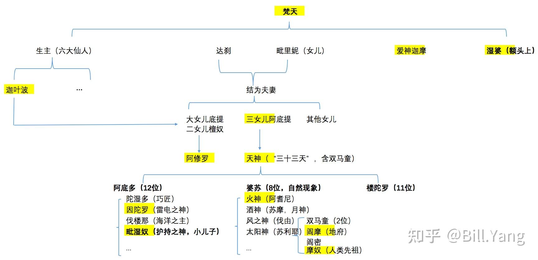 印度神仙體系是怎樣的印度神話中的世界是怎樣的誰能畫一張關係圖和