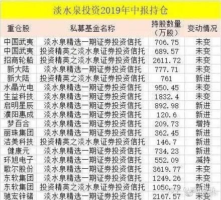 林园高毅资产淡水泉重阳景林等私募大佬持仓分析