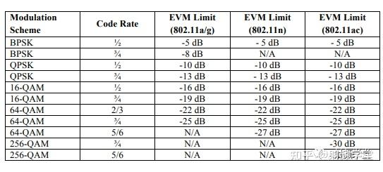 怎么做evm rms是什么？ - 知乎