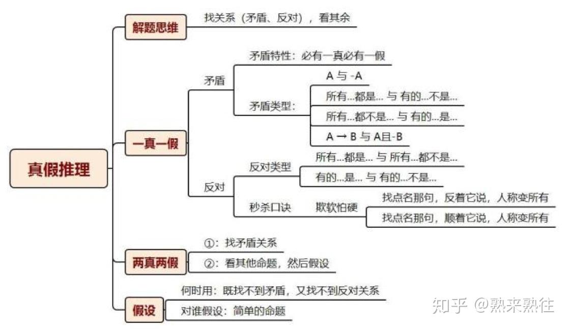 3.真假推理--省考高频考点笔记